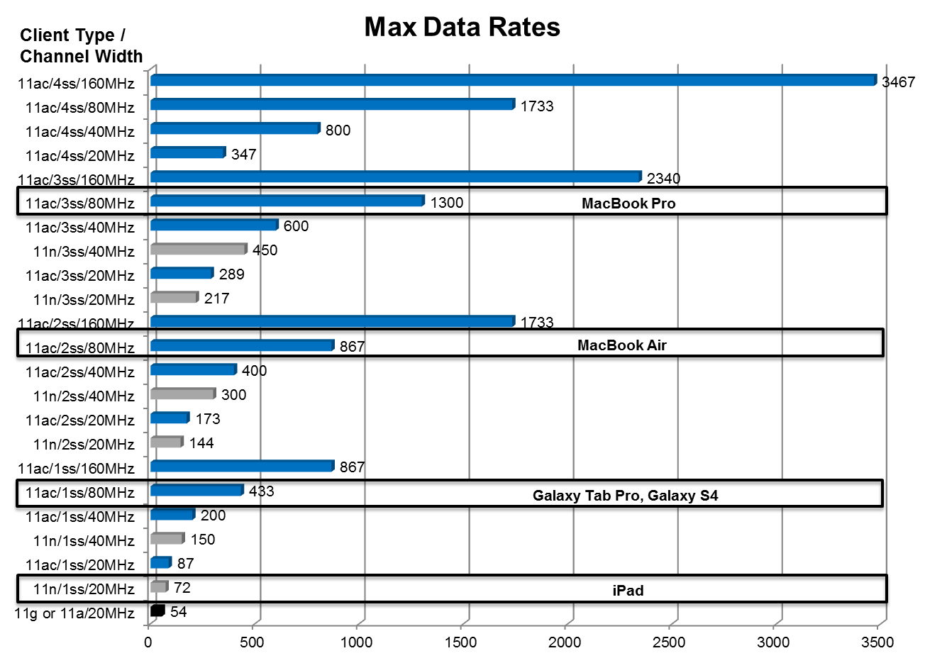 Diagram of maximum data rates for different types of wireless clients